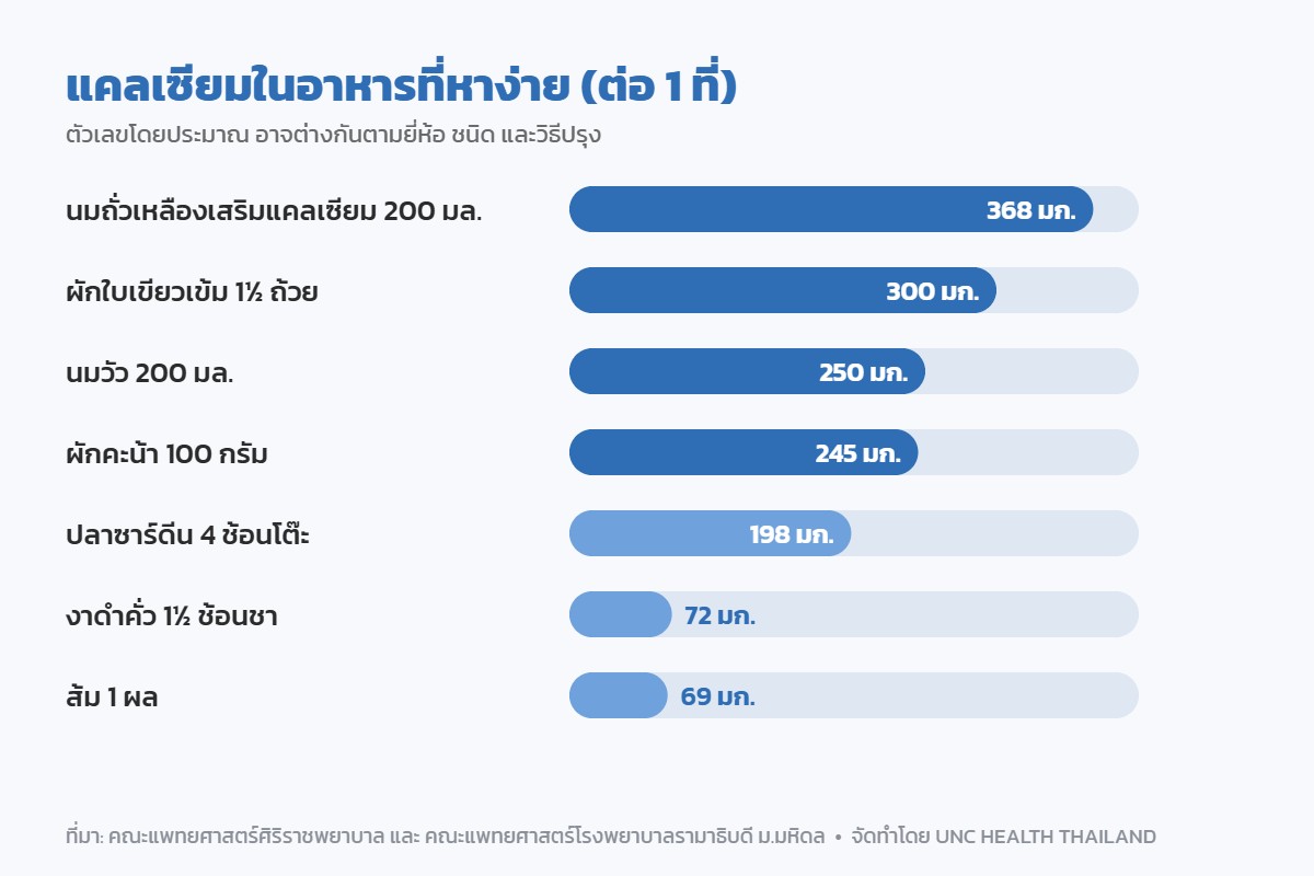 กราฟเปรียบเทียบปริมาณแคลเซียมในอาหารที่หาง่าย เช่น นมถั่วเหลืองเสริมแคลเซียม ผักคะน้า นม ปลาซาร์ดีน งาดำ และส้ม