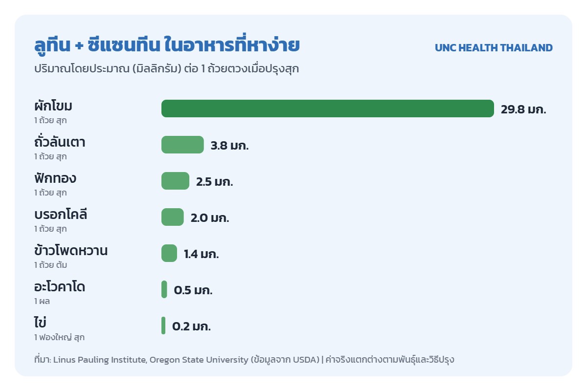 กราฟเปรียบเทียบปริมาณลูทีนและซีแซนทีนในผักโขม ถั่วลันเตา ฟักทอง บรอกโคลี ข้าวโพดหวาน อะโวคาโด และไข่