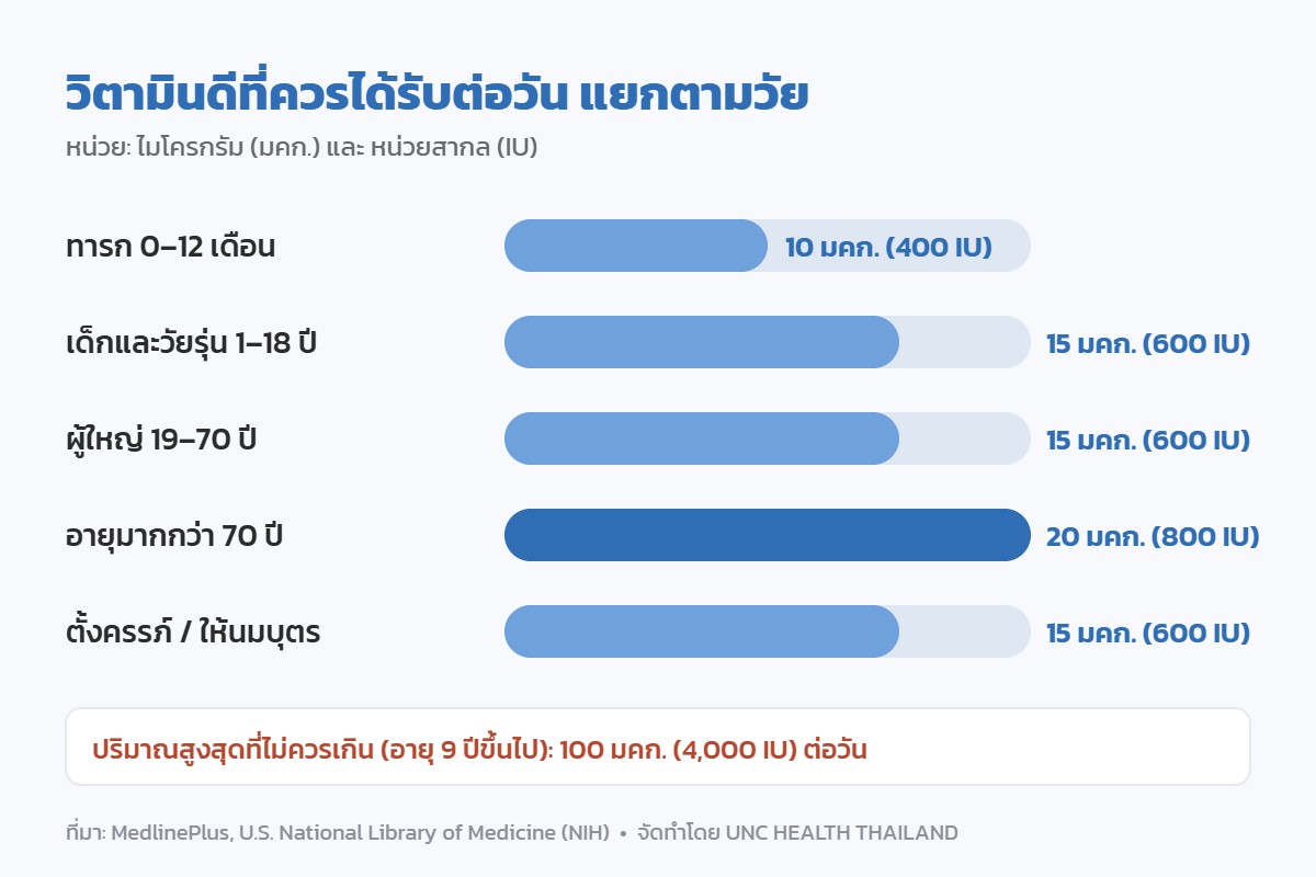 อินโฟกราฟิกปริมาณวิตามินดีที่ควรได้รับต่อวันแยกตามวัย ตั้งแต่ทารกถึงผู้สูงอายุ